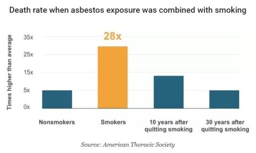 asbestos, smoking and cancer